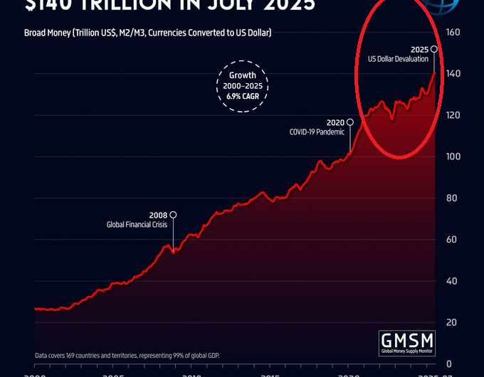 Globālais naudas piedāvājums sasniedz $140 triljonus 2025.g